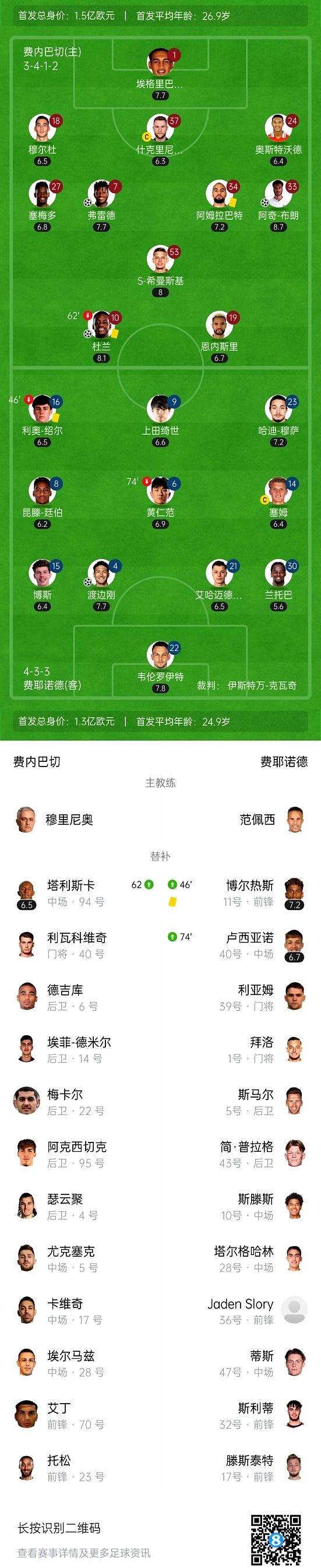 费内巴切6-4逆转晋级，弗雷德打入精彩世界波，欧冠资格赛精彩纷呈